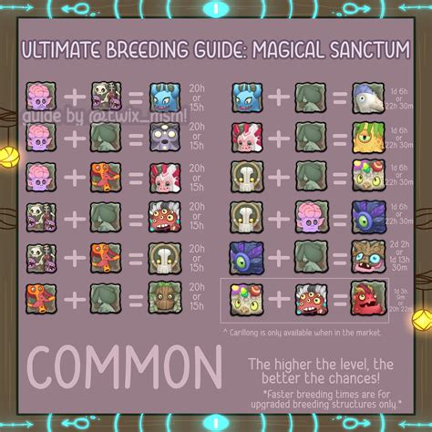 Magical sanctum breeding guide